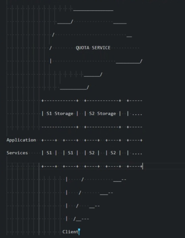 Design a Unified Quota Service – System Design Interview Question (Cloud Storage, Google/Apple/Microsoft Style)