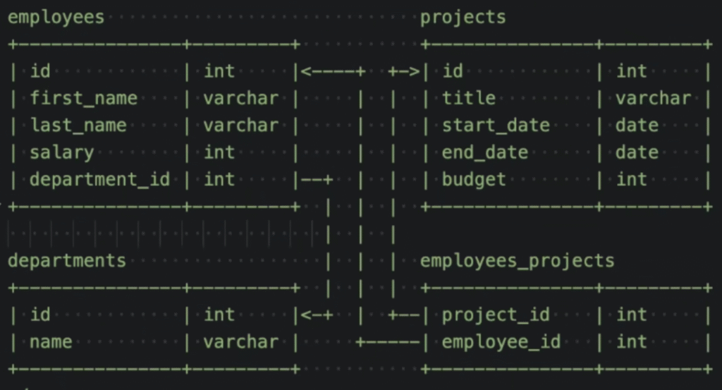 Apple 面试题 #1|SQL：查询参与超过 1 个项目的员工 ID（GROUP BY/HAVING，多表关系）— Apple 面经，数据库题